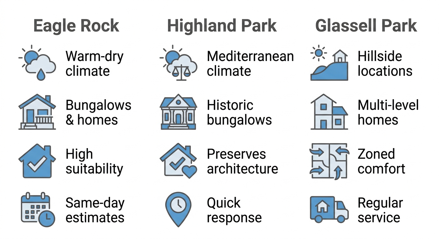 Infographic comparing ductless mini split installation services across Eagle Rock, Highland Park, and Glassell Park neighborhoods with icons for climate, housing type, suitability, and response time.